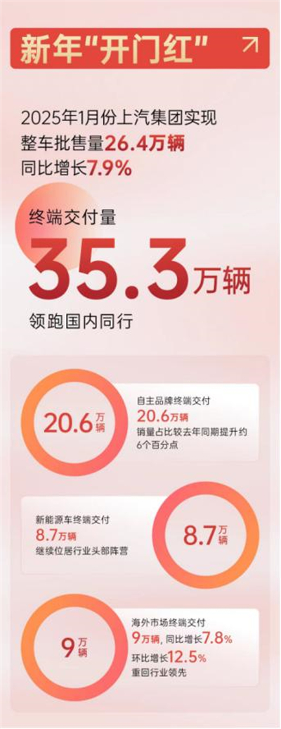 上汽集團2025，山登絕頂我為峰！
