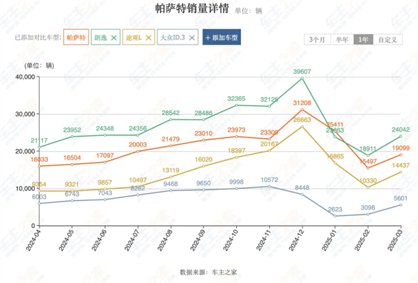 4個月賣出132萬輛，上汽今年能打破質(zhì)疑嗎？
