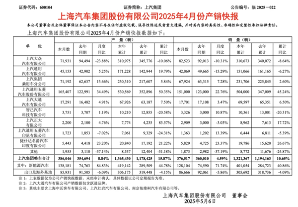 4個月賣出132萬輛，上汽今年能打破質(zhì)疑嗎？