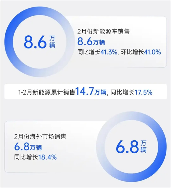上汽2月觸摸30萬輛月銷門檻，國內唯二