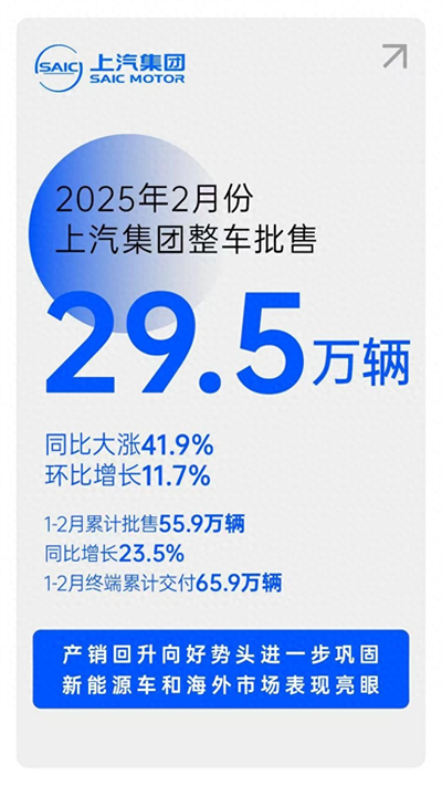摘下銷量“開門紅”后，上汽集團轉型升級后勁十足