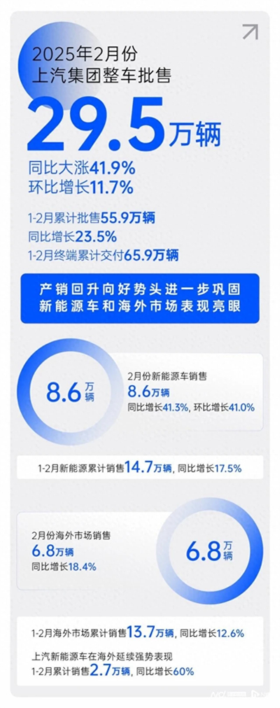 2月銷量同比大漲41.9%，上汽集團產銷持續回升向好